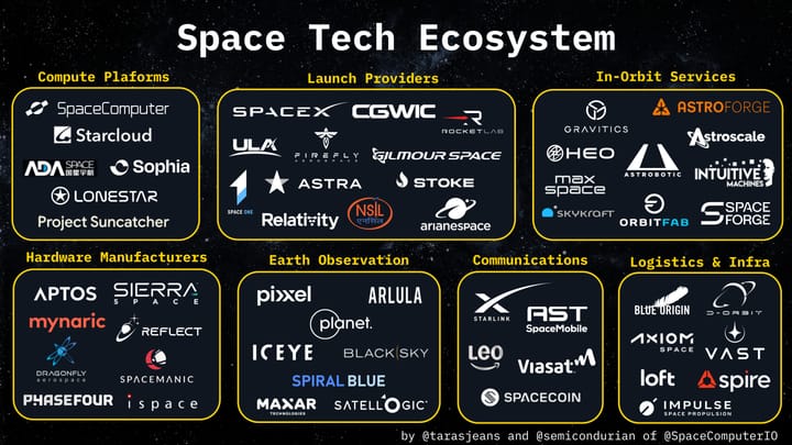 Space Tech Ecosystem